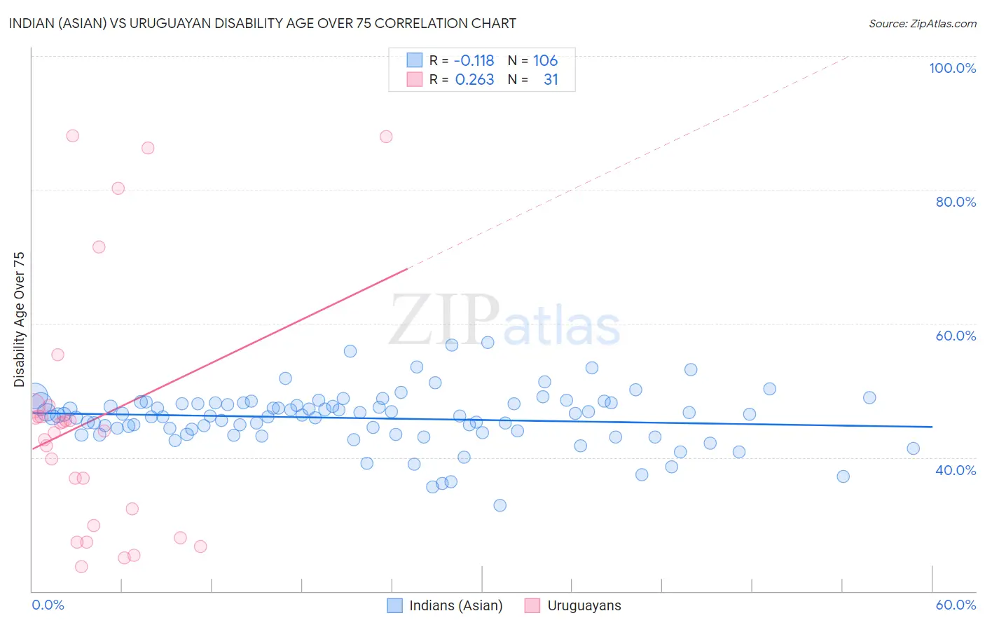 Indian (Asian) vs Uruguayan Disability Age Over 75