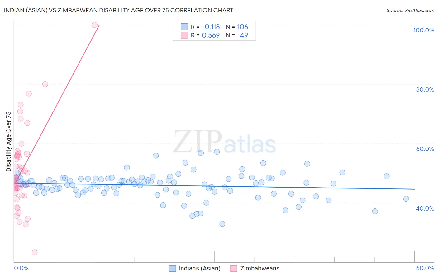 Indian (Asian) vs Zimbabwean Disability Age Over 75