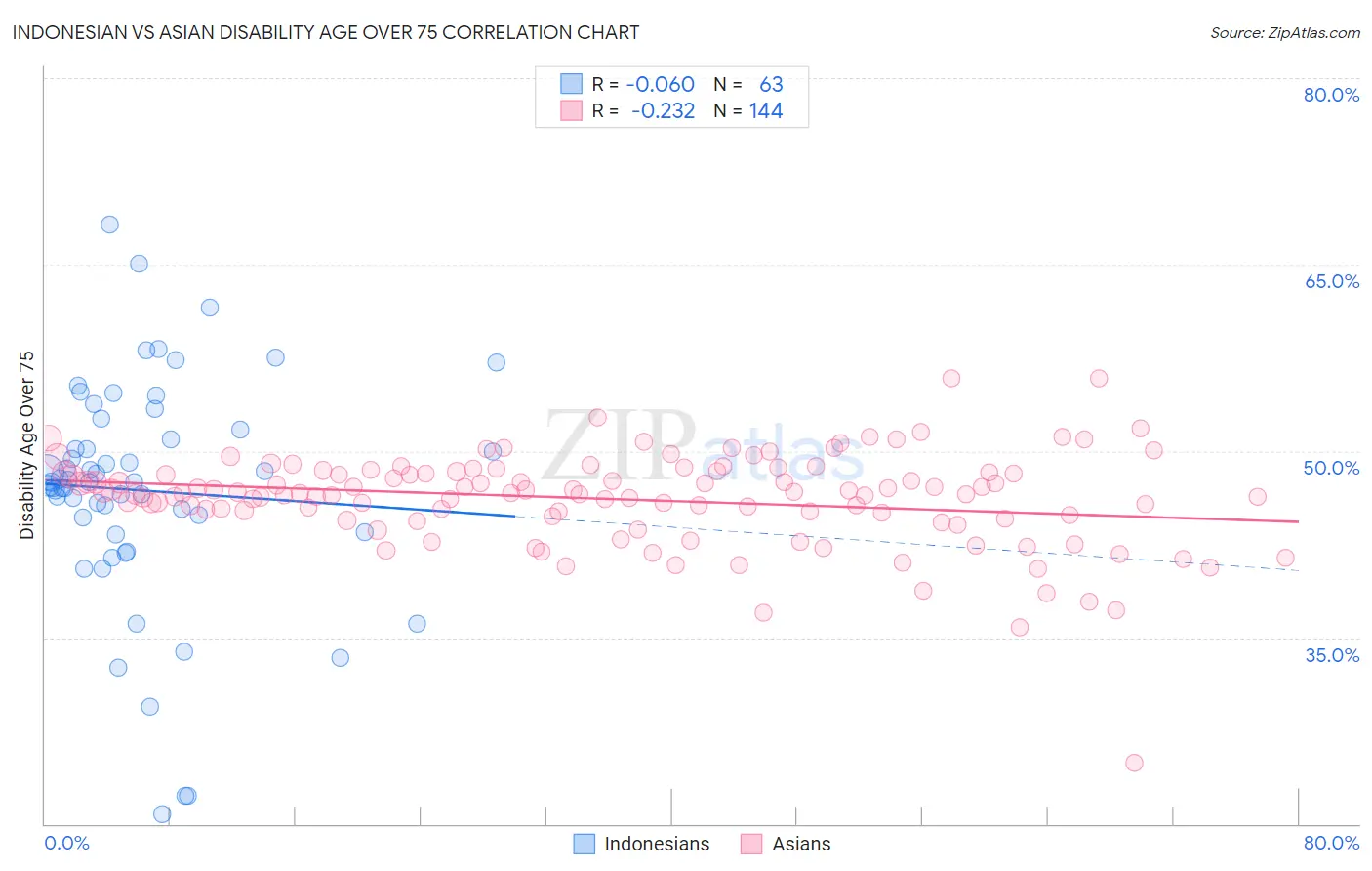 Indonesian vs Asian Disability Age Over 75