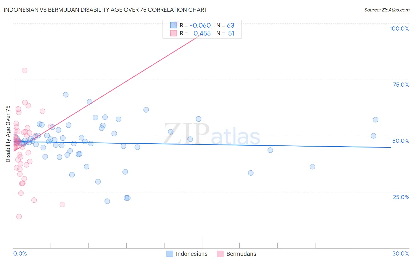 Indonesian vs Bermudan Disability Age Over 75