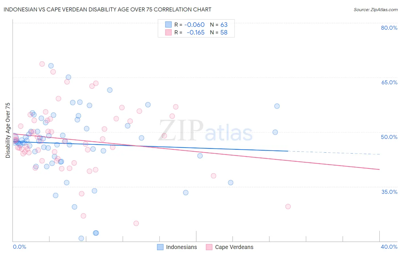 Indonesian vs Cape Verdean Disability Age Over 75