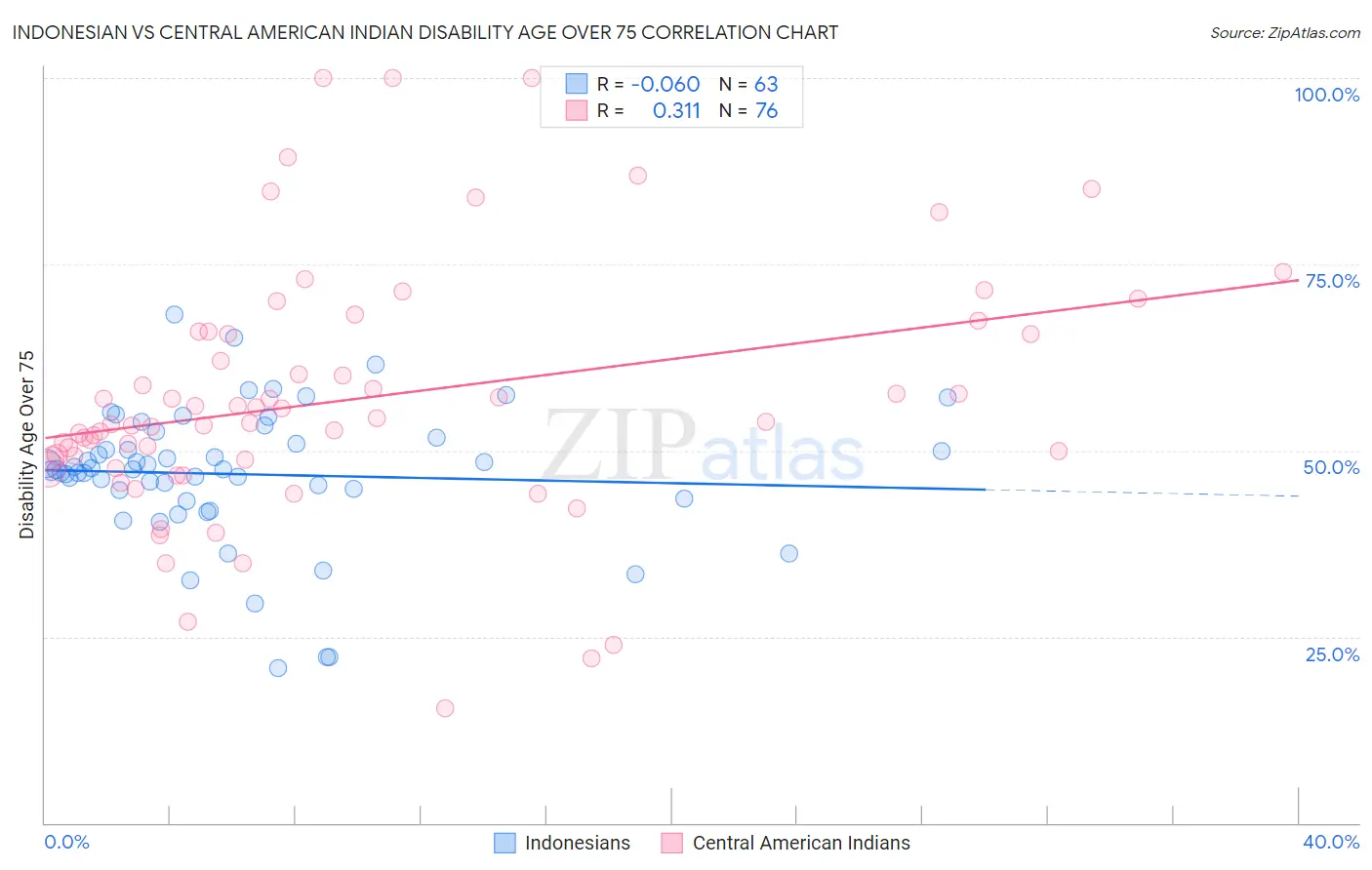 Indonesian vs Central American Indian Disability Age Over 75