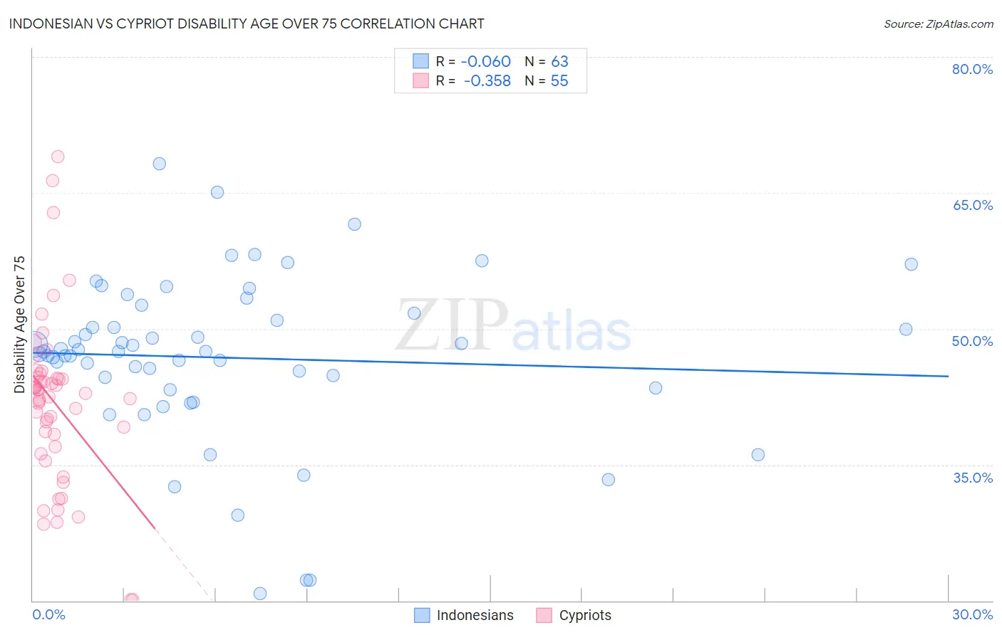 Indonesian vs Cypriot Disability Age Over 75