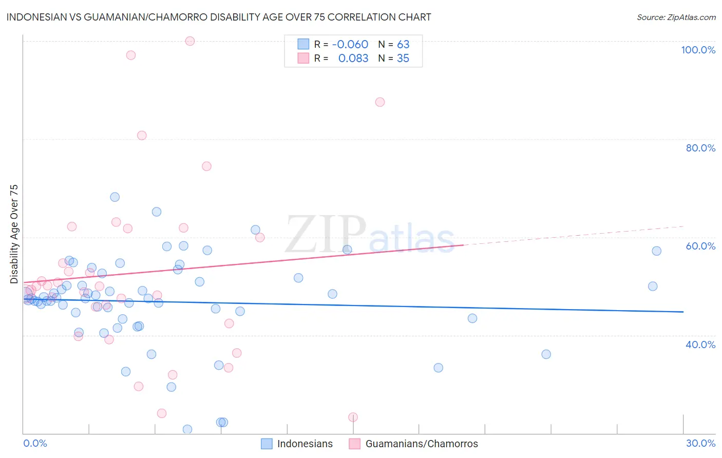 Indonesian vs Guamanian/Chamorro Disability Age Over 75