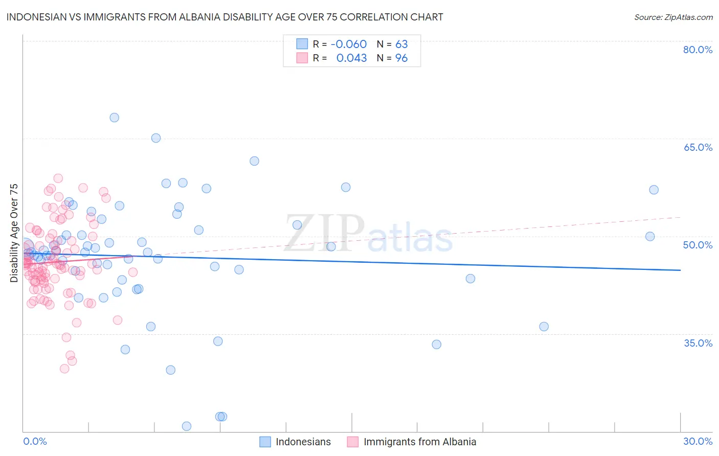 Indonesian vs Immigrants from Albania Disability Age Over 75