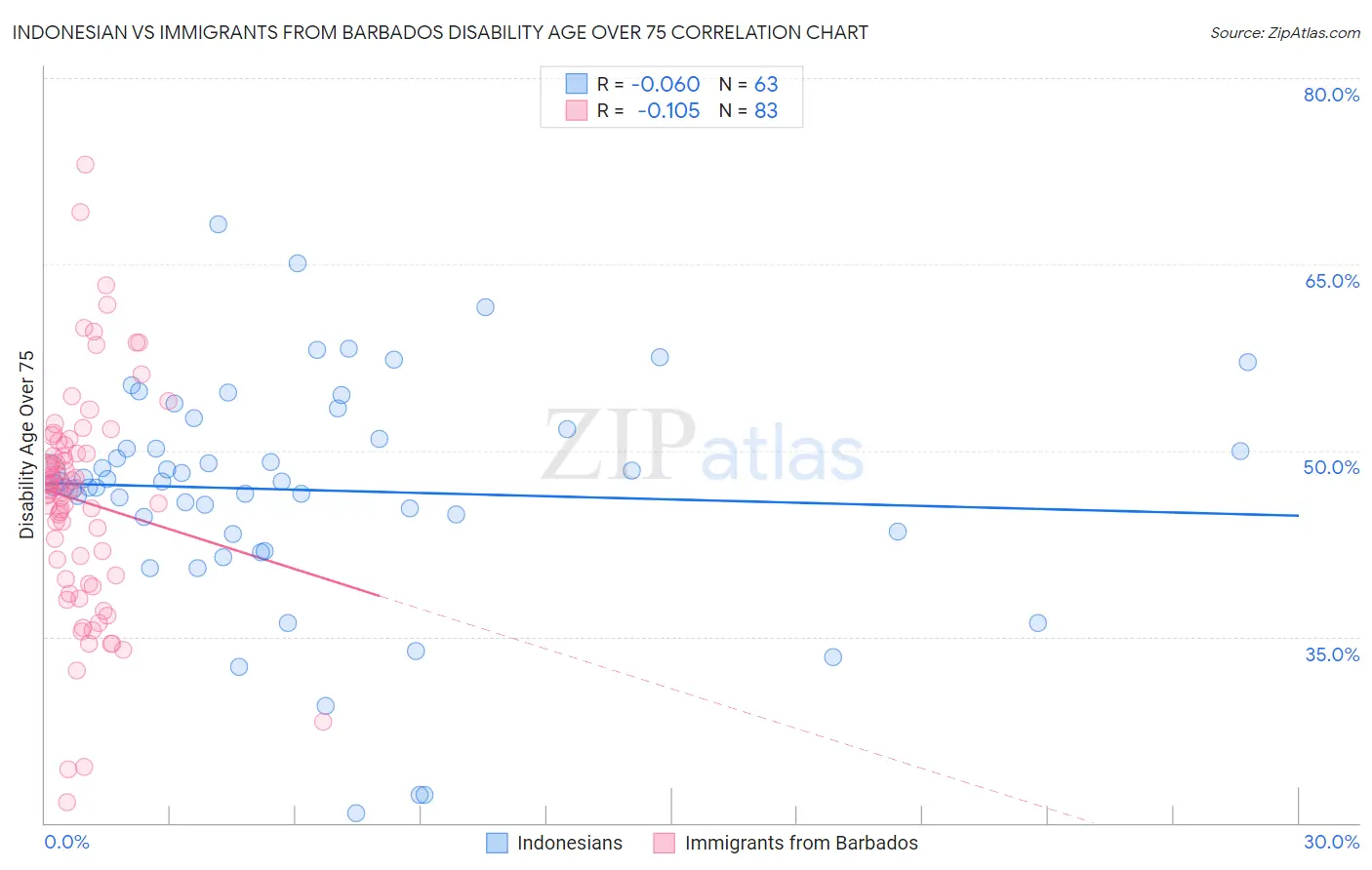 Indonesian vs Immigrants from Barbados Disability Age Over 75