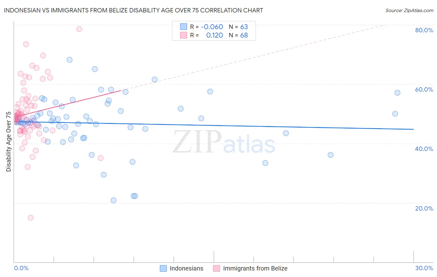 Indonesian vs Immigrants from Belize Disability Age Over 75