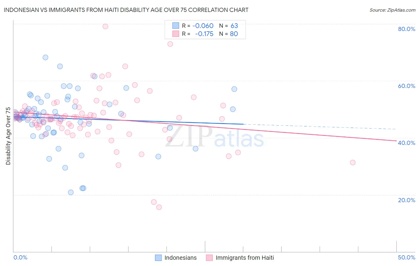 Indonesian vs Immigrants from Haiti Disability Age Over 75