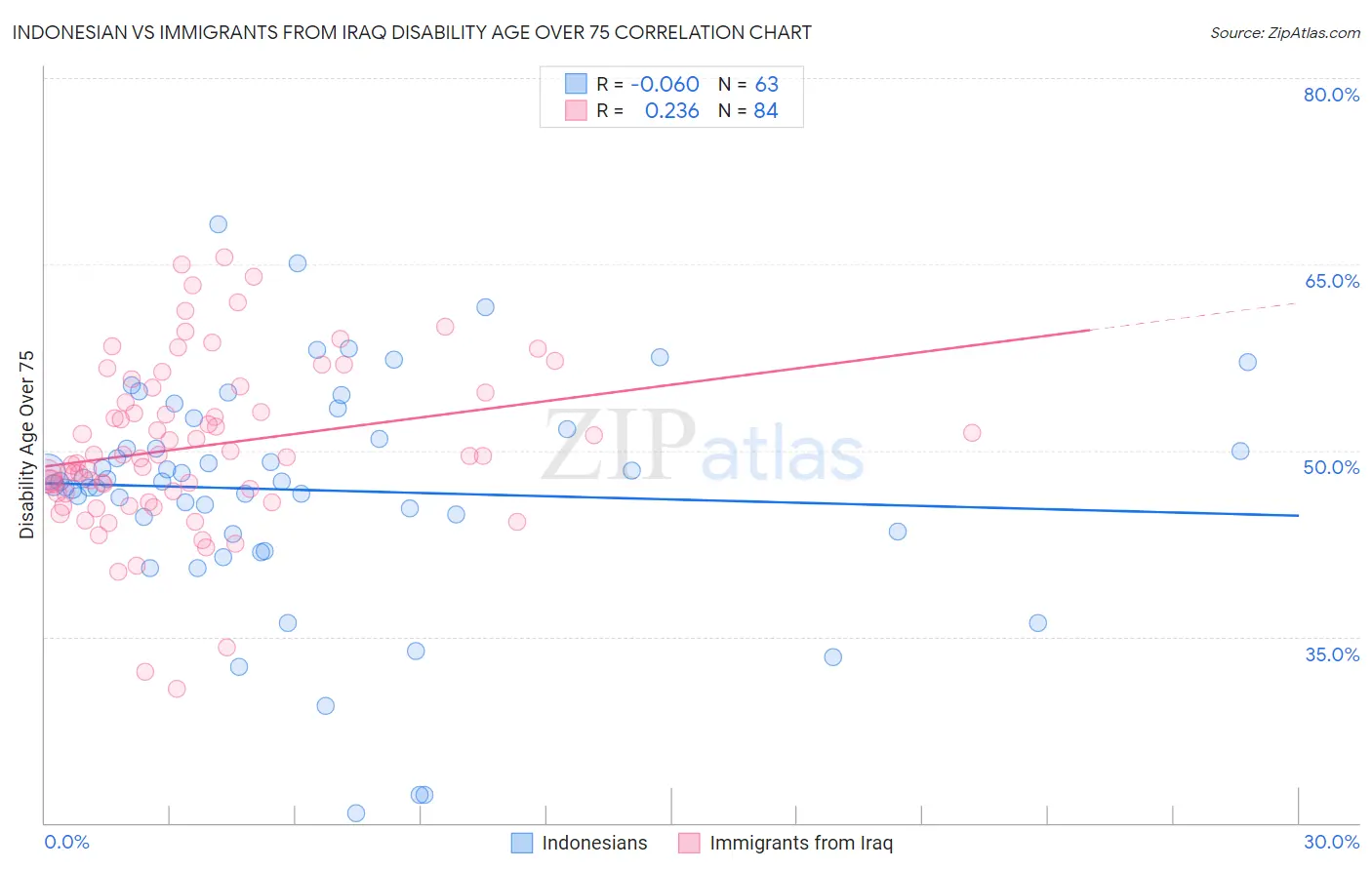 Indonesian vs Immigrants from Iraq Disability Age Over 75