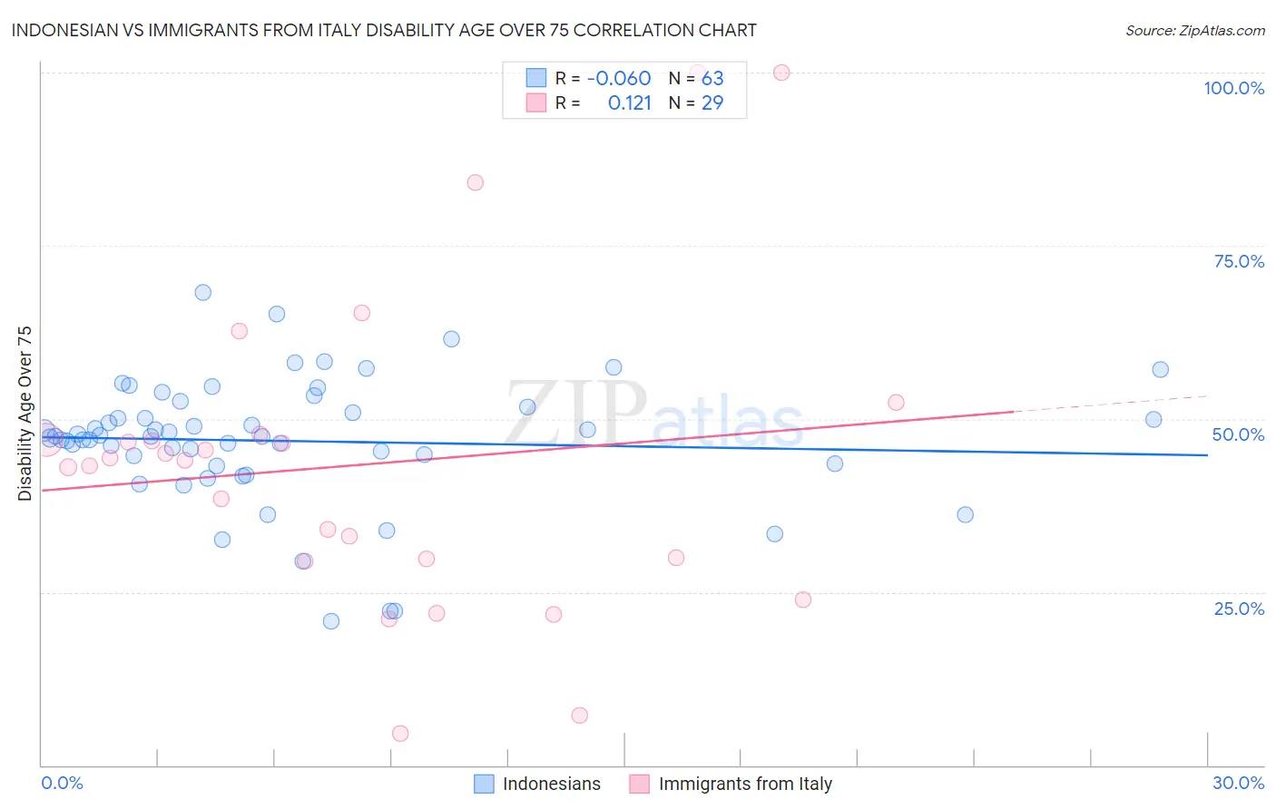 Indonesian vs Immigrants from Italy Disability Age Over 75