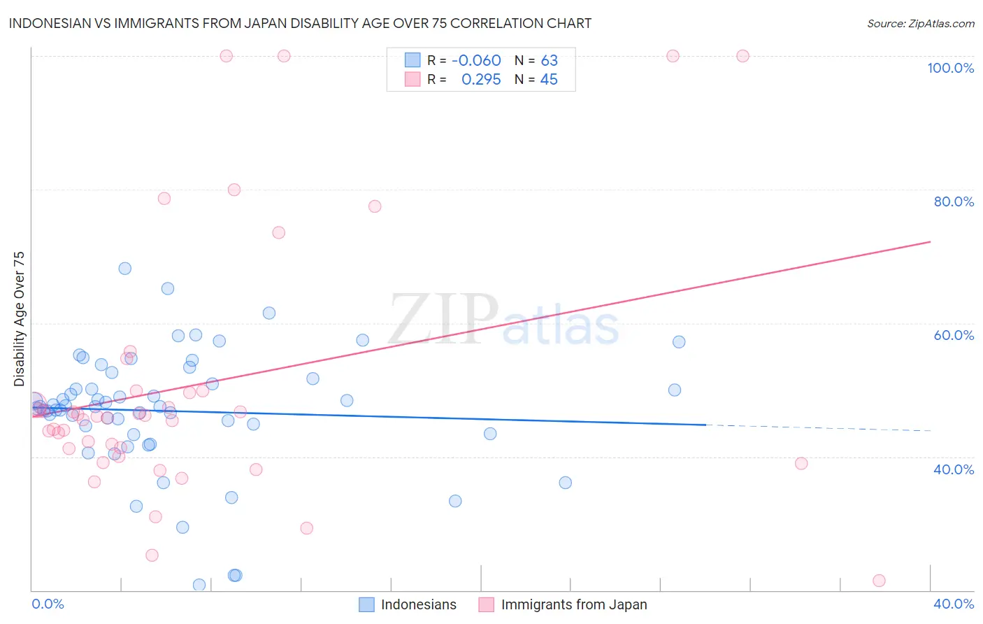 Indonesian vs Immigrants from Japan Disability Age Over 75