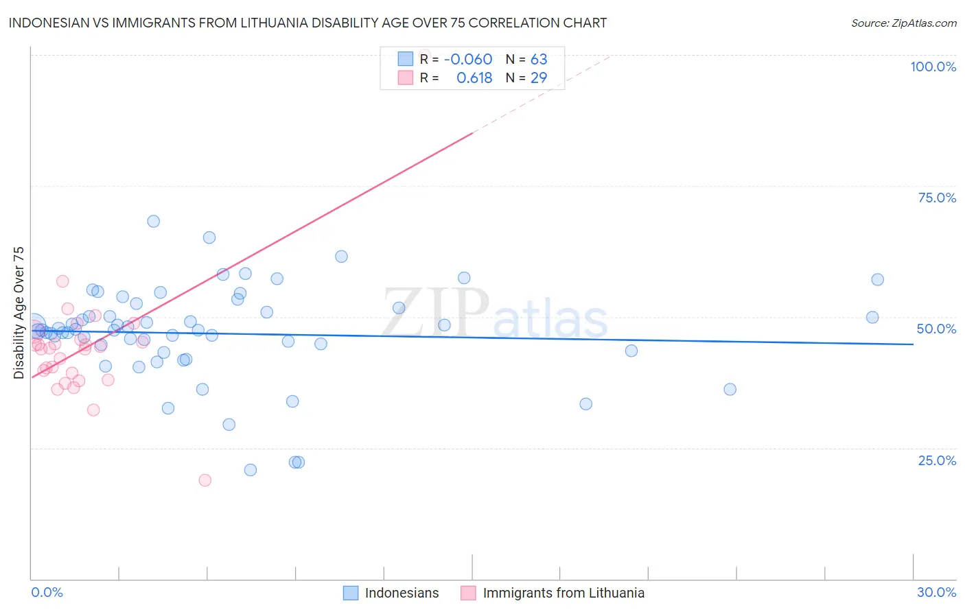 Indonesian vs Immigrants from Lithuania Disability Age Over 75