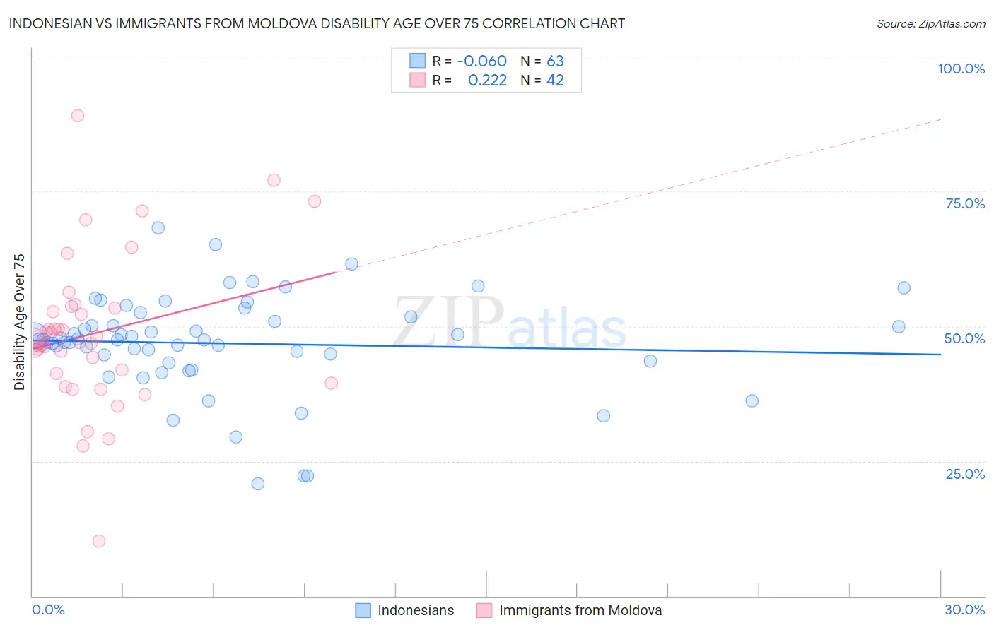 Indonesian vs Immigrants from Moldova Disability Age Over 75