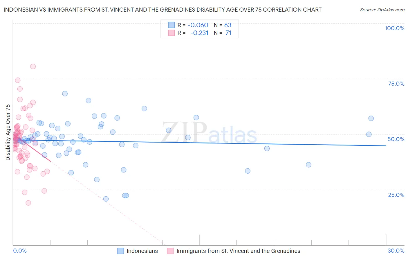 Indonesian vs Immigrants from St. Vincent and the Grenadines Disability Age Over 75