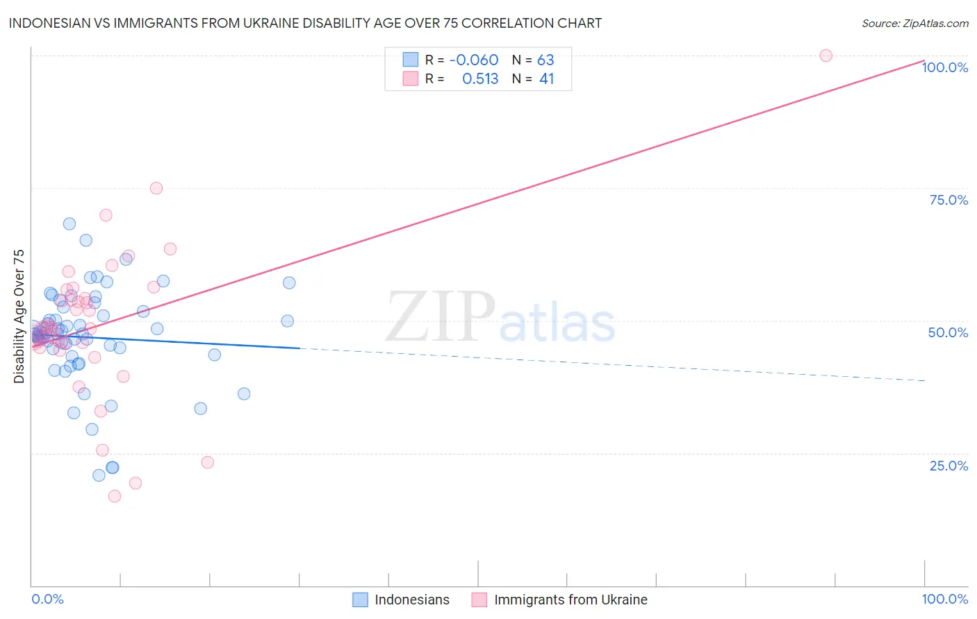 Indonesian vs Immigrants from Ukraine Disability Age Over 75