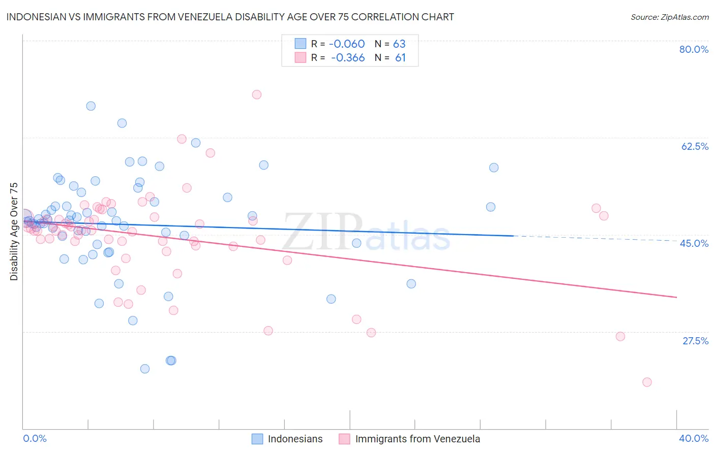 Indonesian vs Immigrants from Venezuela Disability Age Over 75