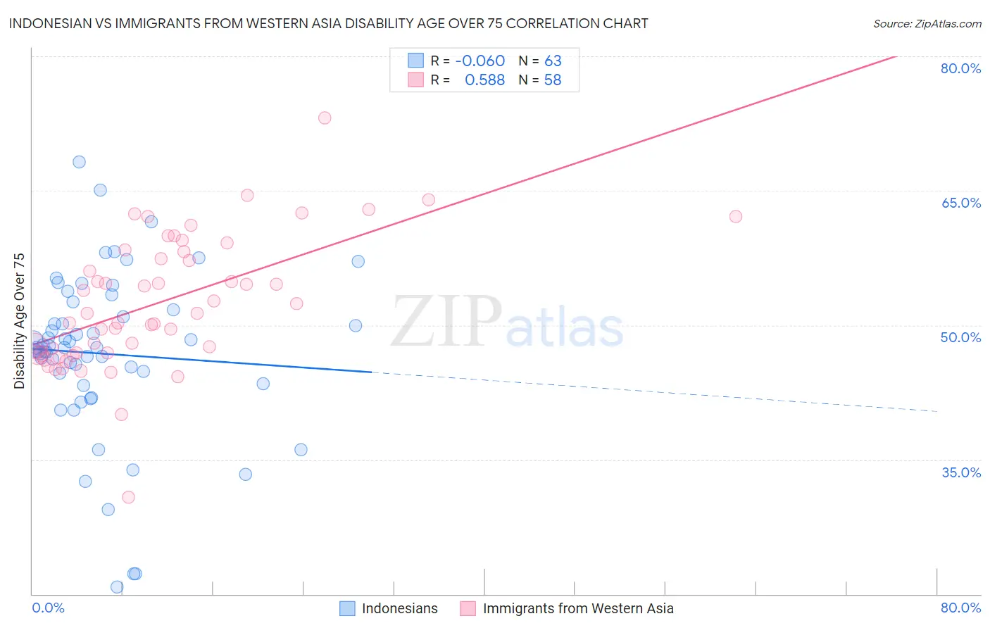 Indonesian vs Immigrants from Western Asia Disability Age Over 75