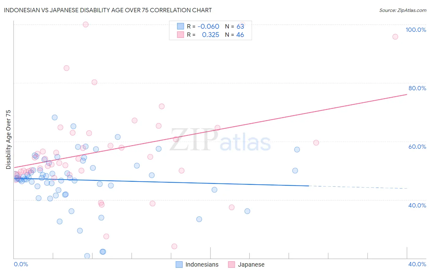 Indonesian vs Japanese Disability Age Over 75