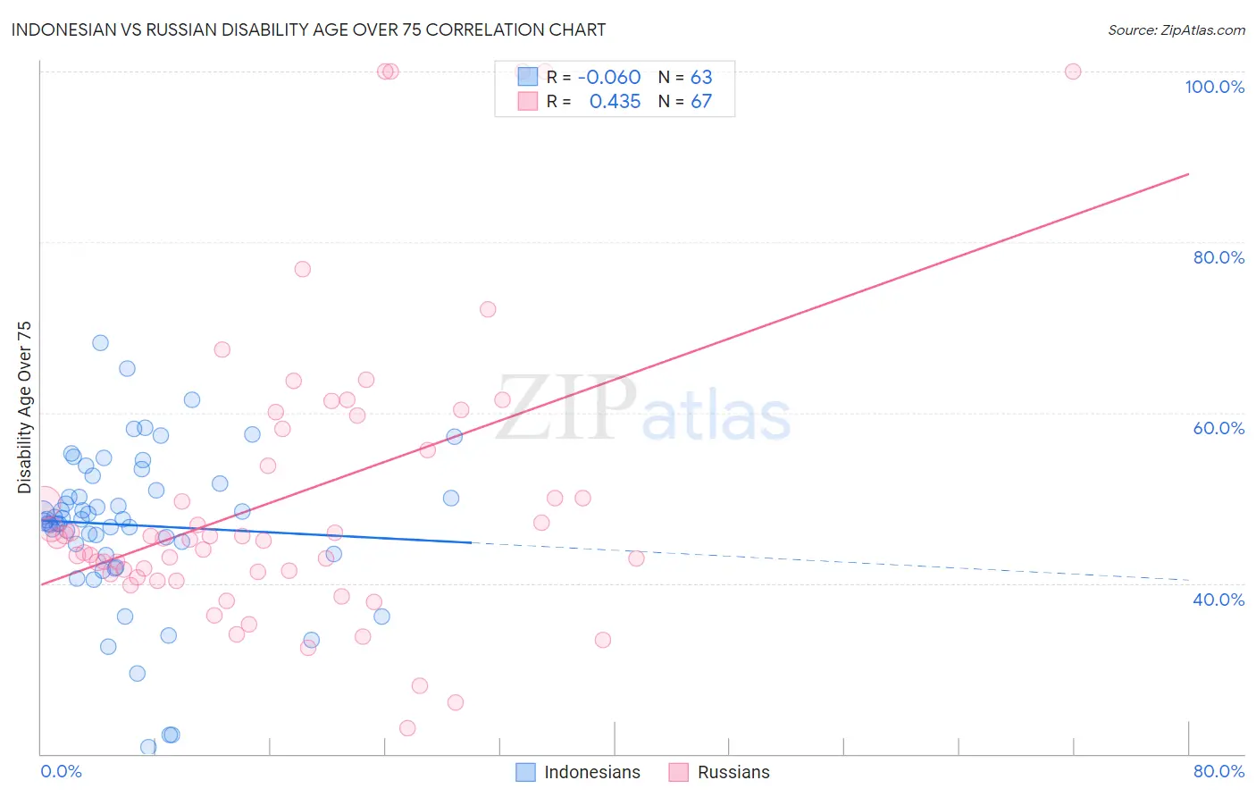 Indonesian vs Russian Disability Age Over 75