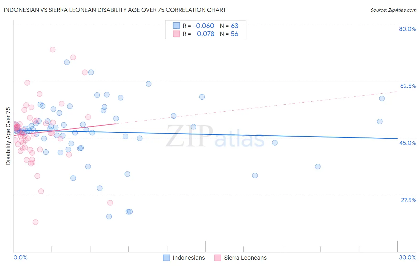 Indonesian vs Sierra Leonean Disability Age Over 75