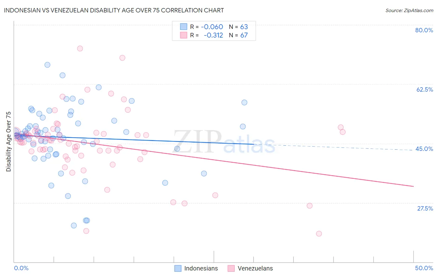 Indonesian vs Venezuelan Disability Age Over 75