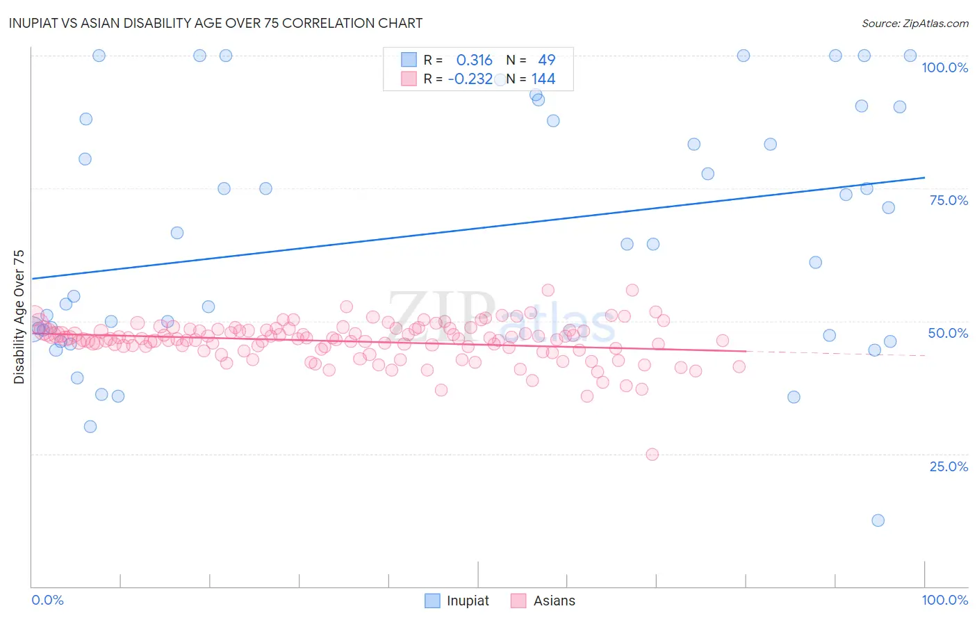 Inupiat vs Asian Disability Age Over 75