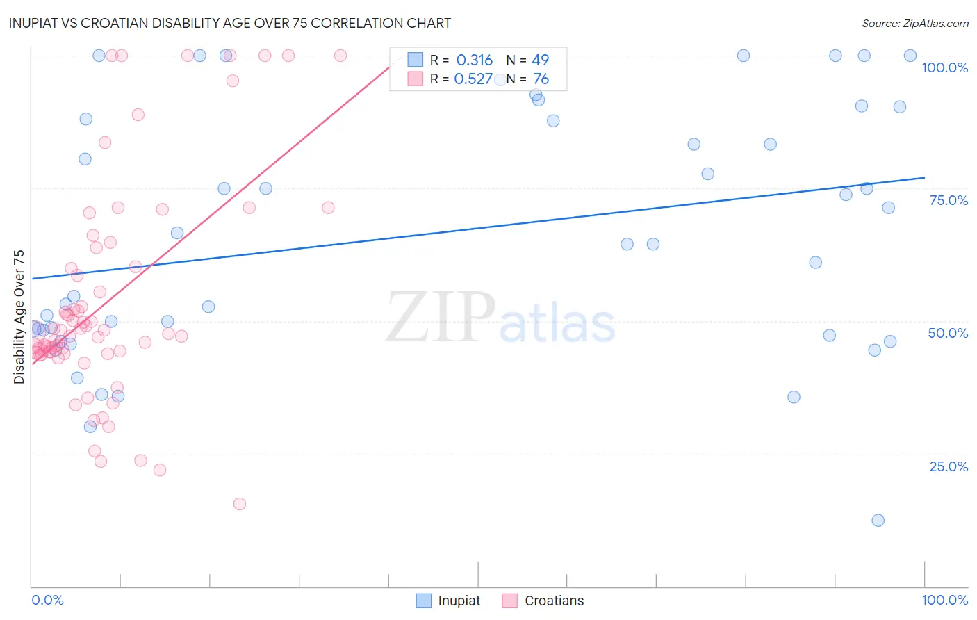 Inupiat vs Croatian Disability Age Over 75