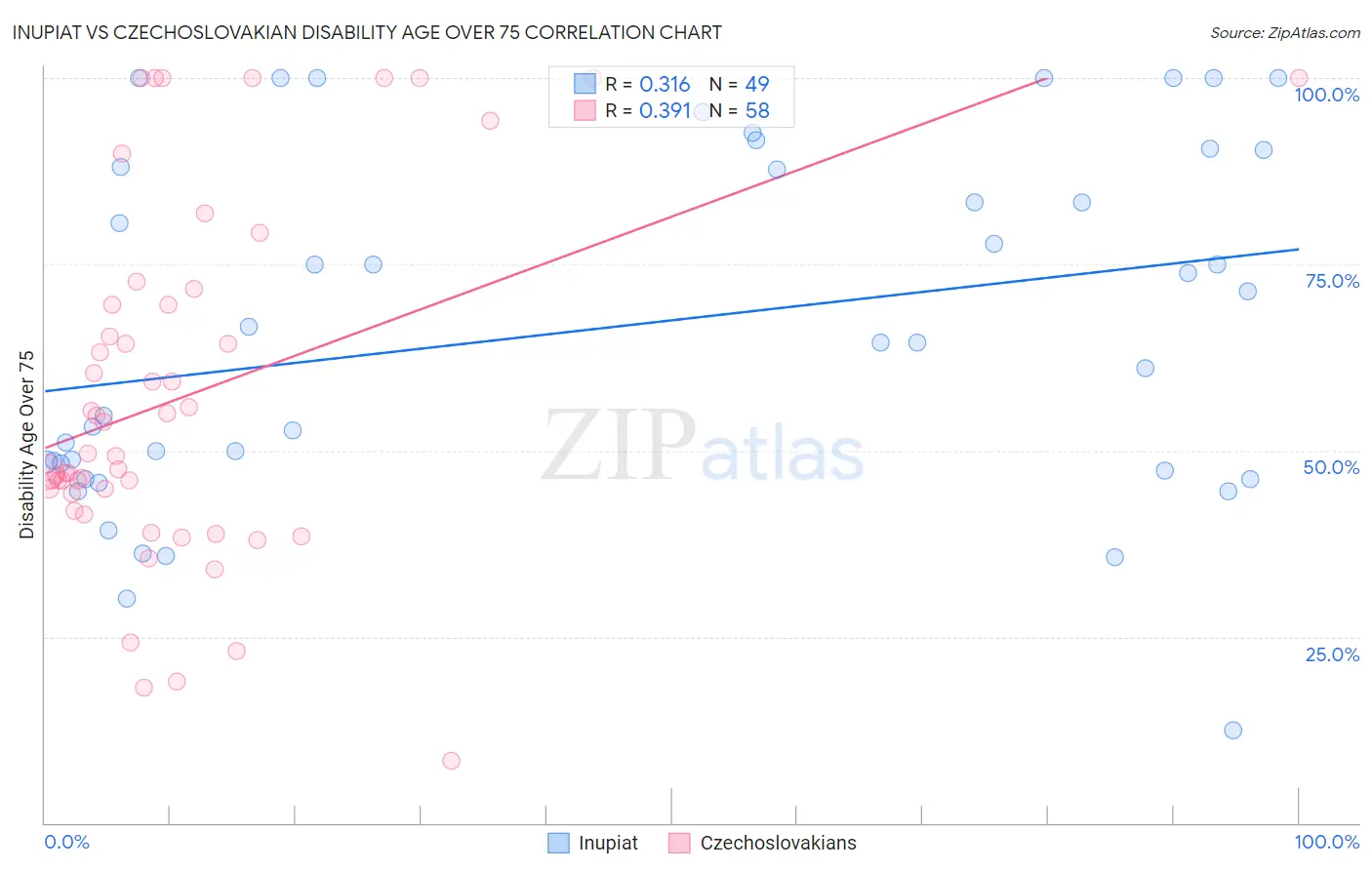 Inupiat vs Czechoslovakian Disability Age Over 75