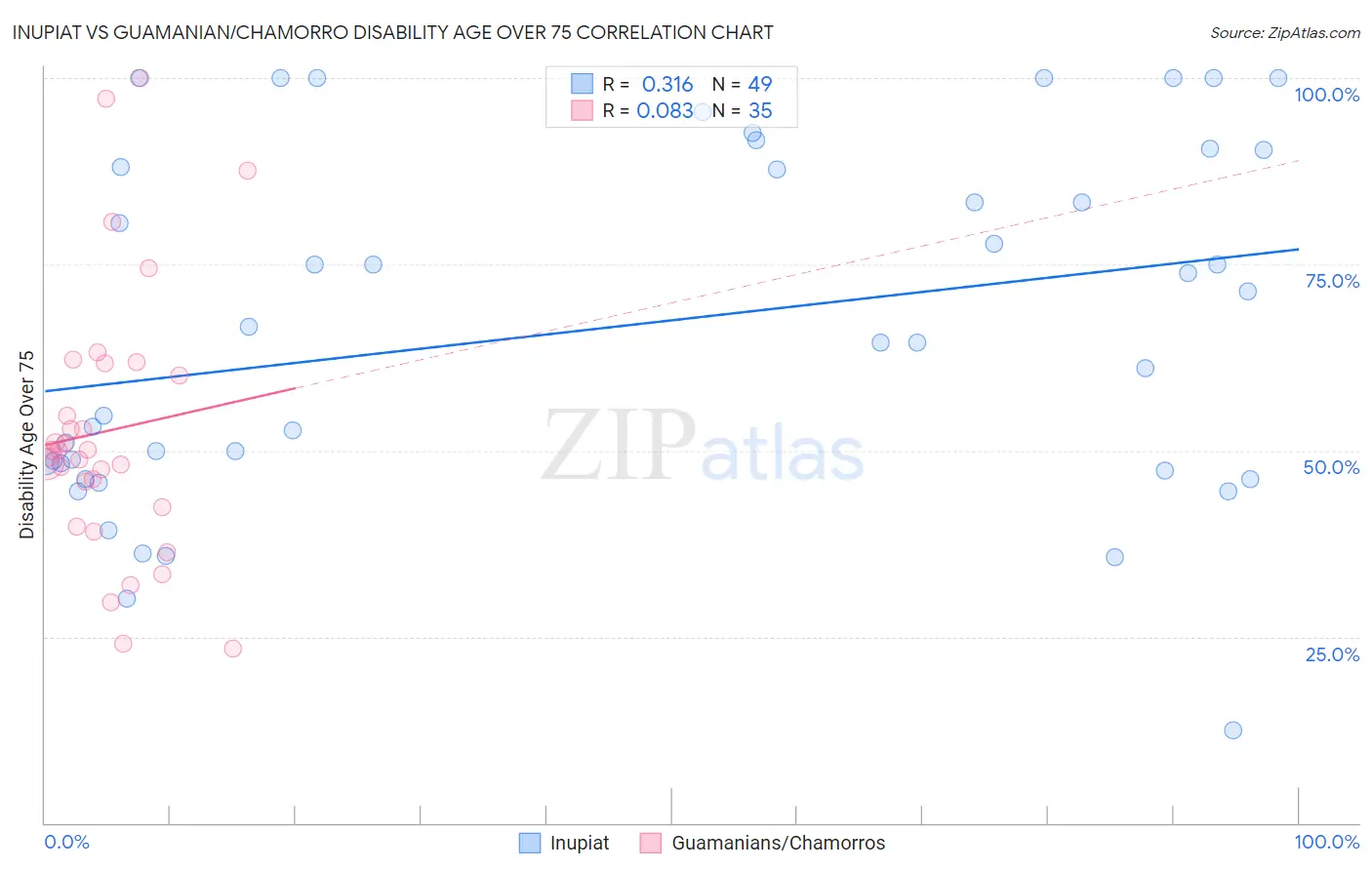 Inupiat vs Guamanian/Chamorro Disability Age Over 75