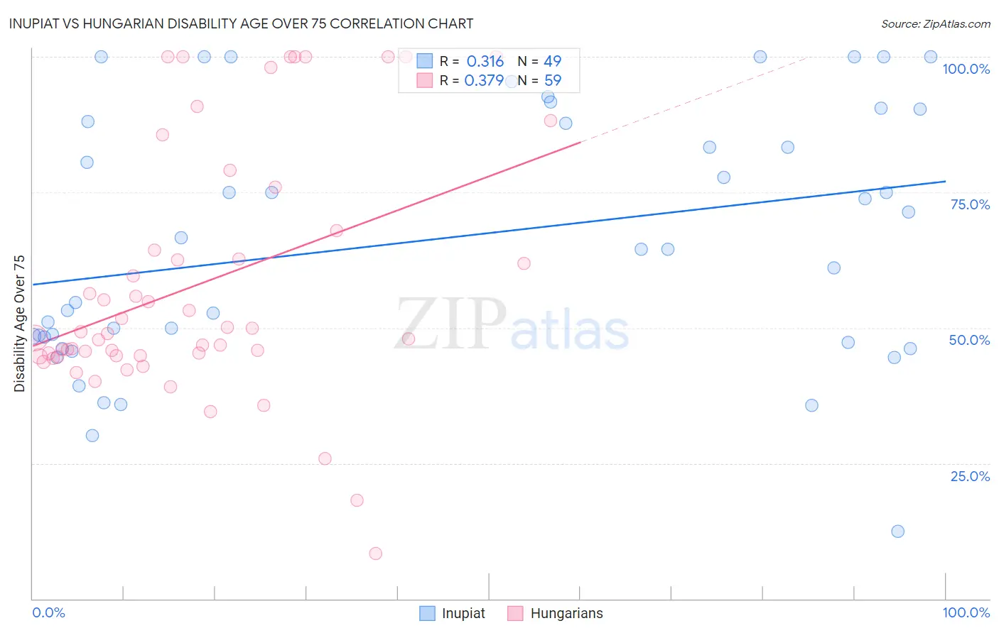 Inupiat vs Hungarian Disability Age Over 75