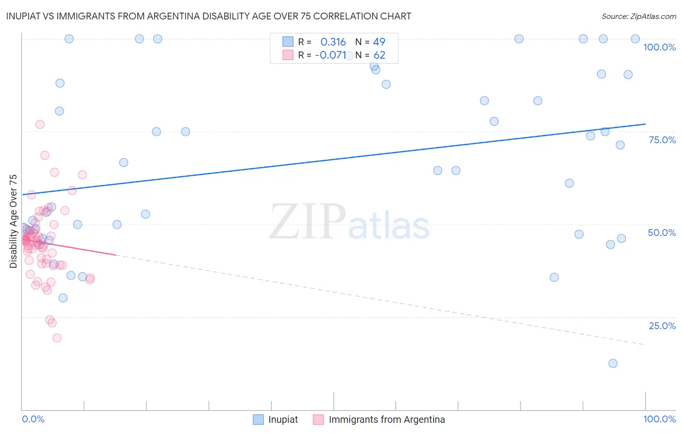 Inupiat vs Immigrants from Argentina Disability Age Over 75