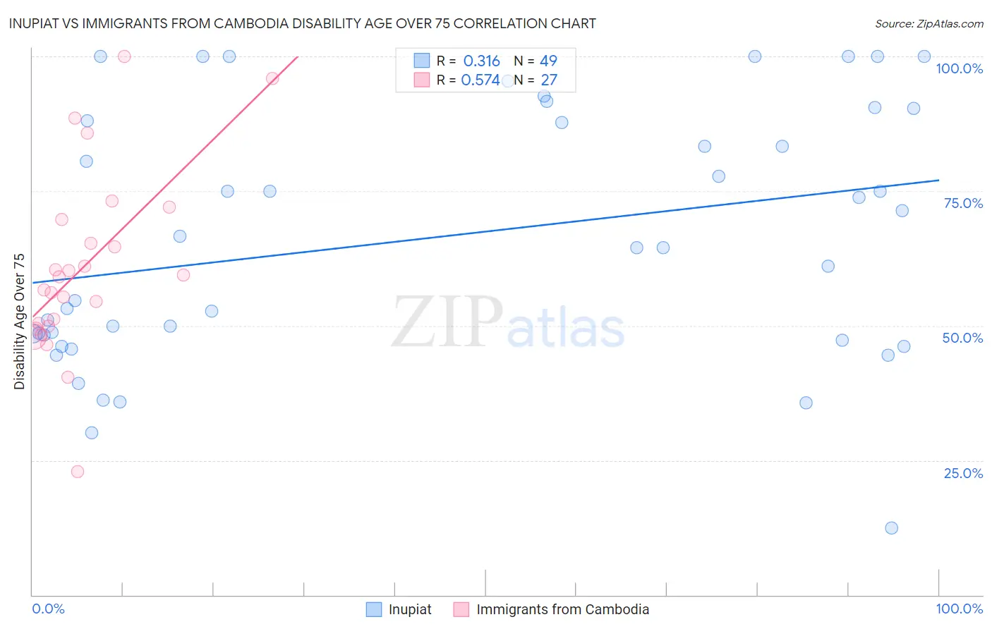 Inupiat vs Immigrants from Cambodia Disability Age Over 75