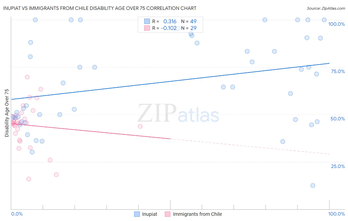 Inupiat vs Immigrants from Chile Disability Age Over 75