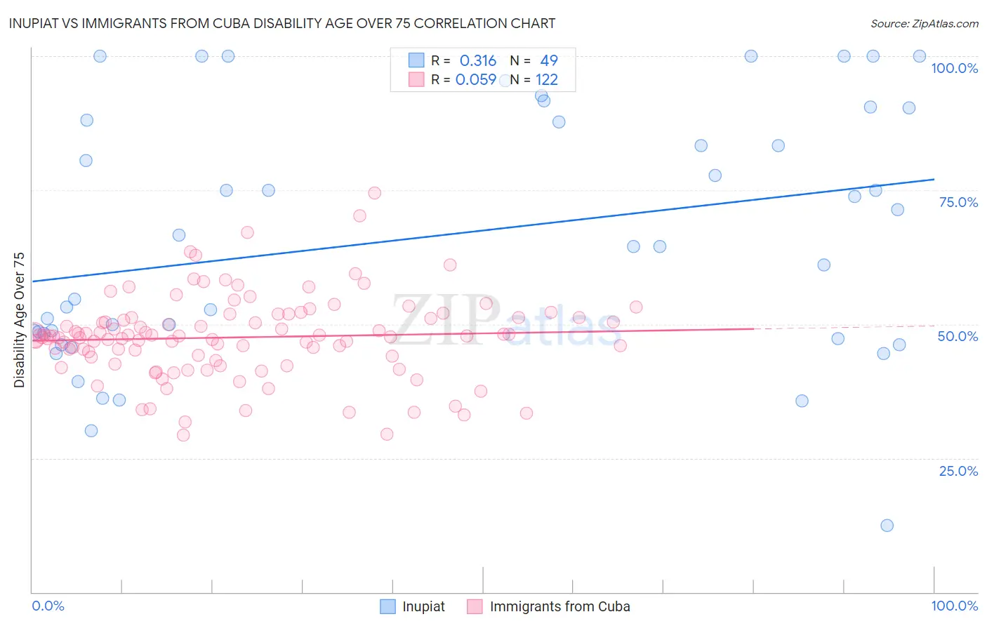 Inupiat vs Immigrants from Cuba Disability Age Over 75