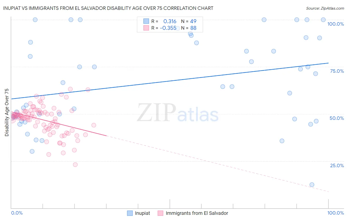 Inupiat vs Immigrants from El Salvador Disability Age Over 75