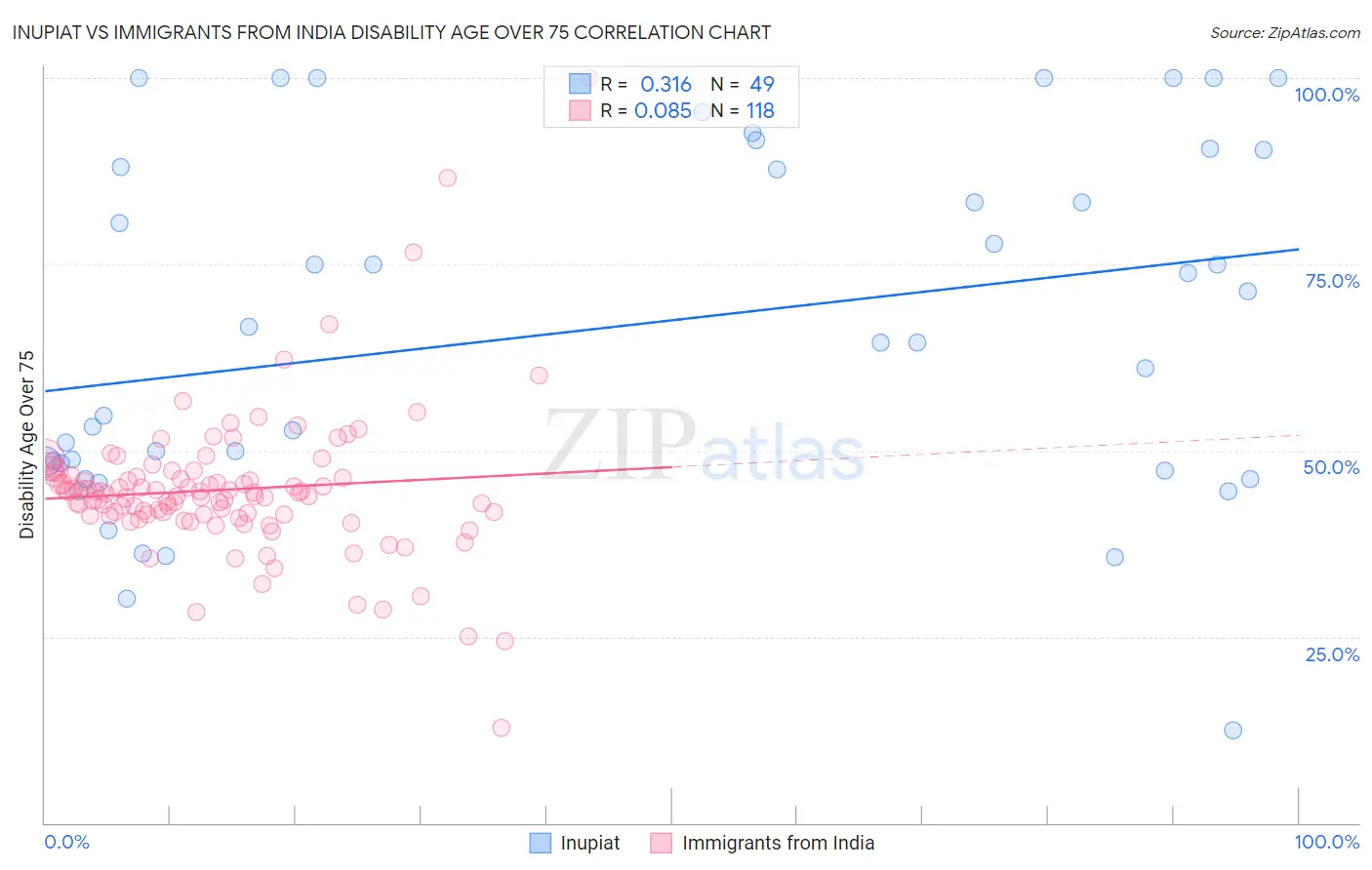 Inupiat vs Immigrants from India Disability Age Over 75