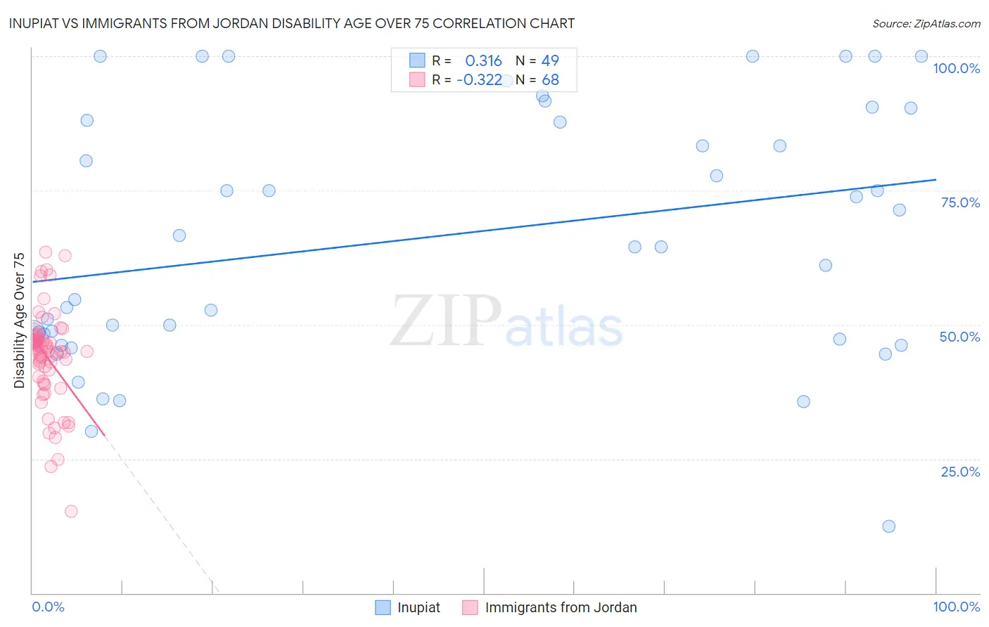 Inupiat vs Immigrants from Jordan Disability Age Over 75