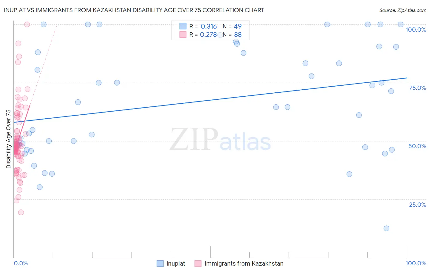 Inupiat vs Immigrants from Kazakhstan Disability Age Over 75