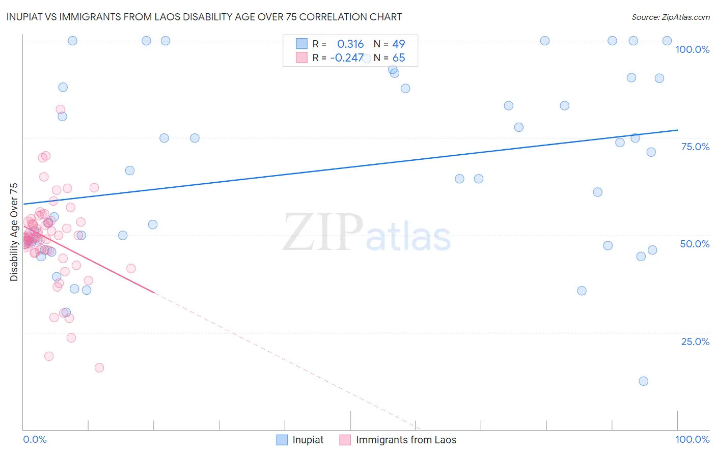 Inupiat vs Immigrants from Laos Disability Age Over 75