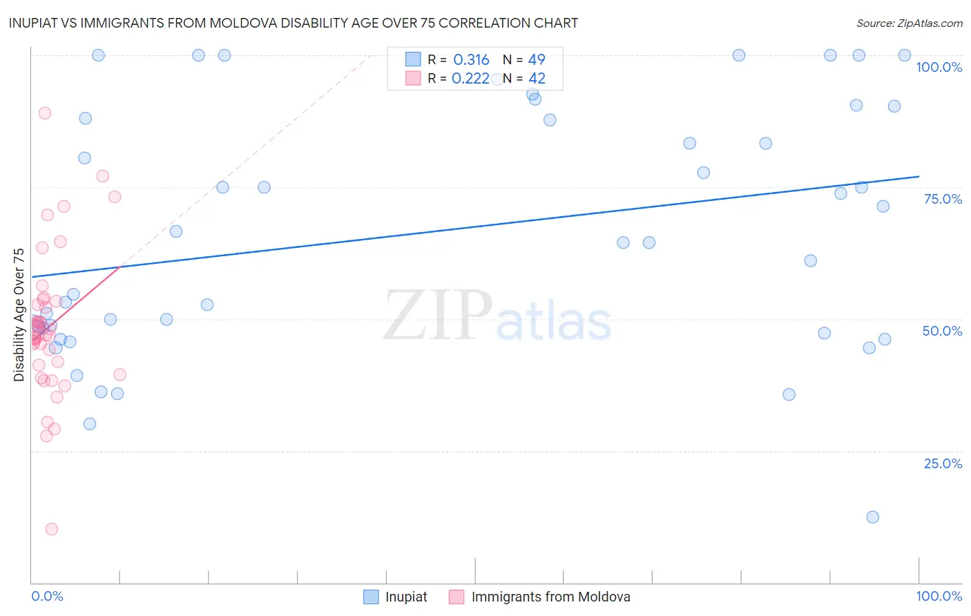 Inupiat vs Immigrants from Moldova Disability Age Over 75