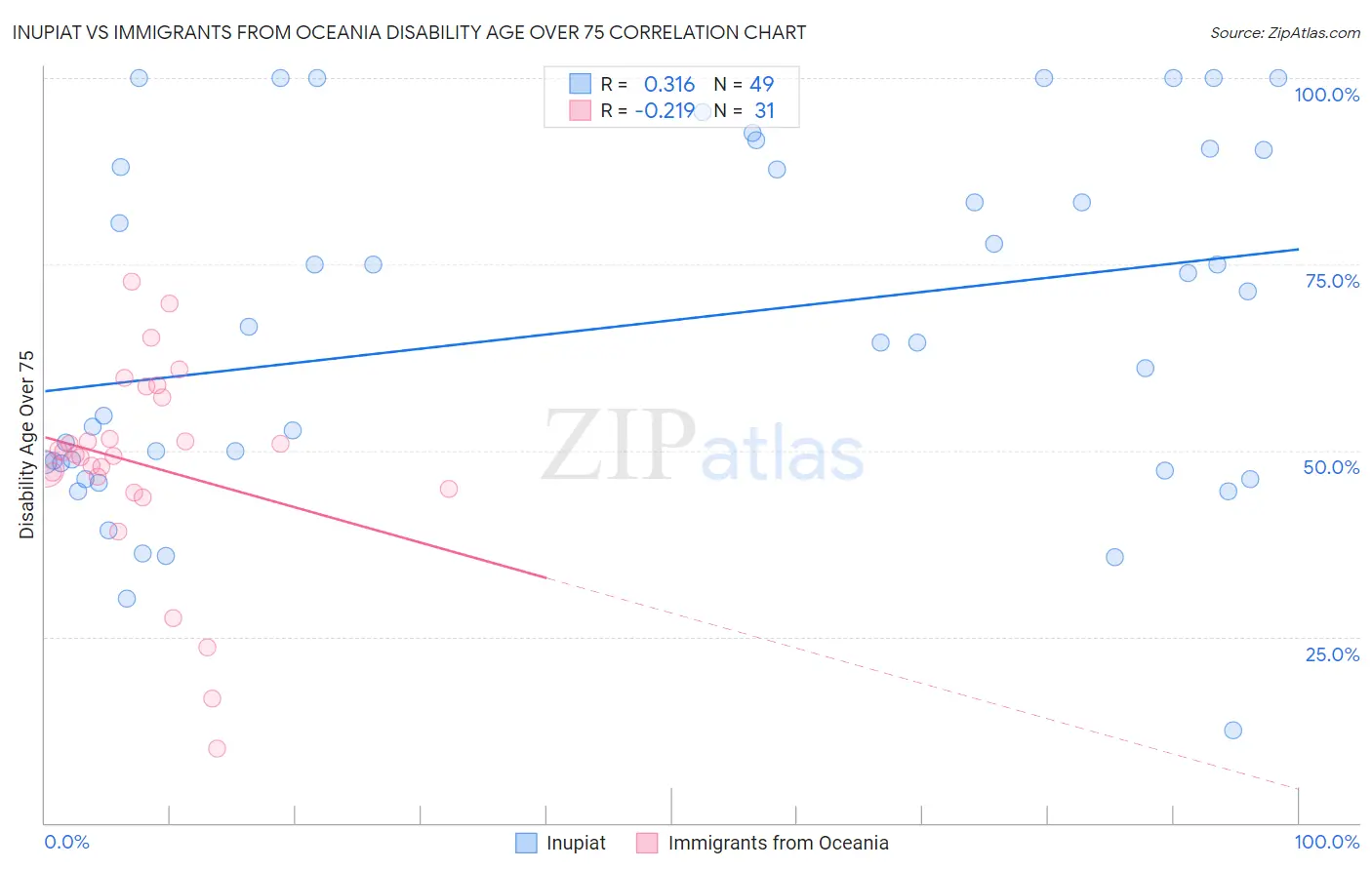 Inupiat vs Immigrants from Oceania Disability Age Over 75