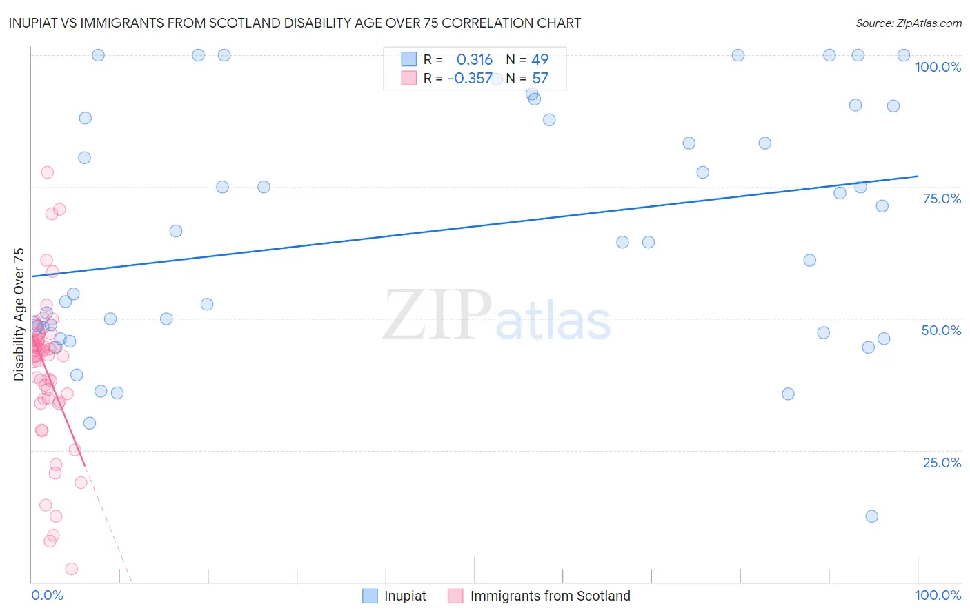 Inupiat vs Immigrants from Scotland Disability Age Over 75