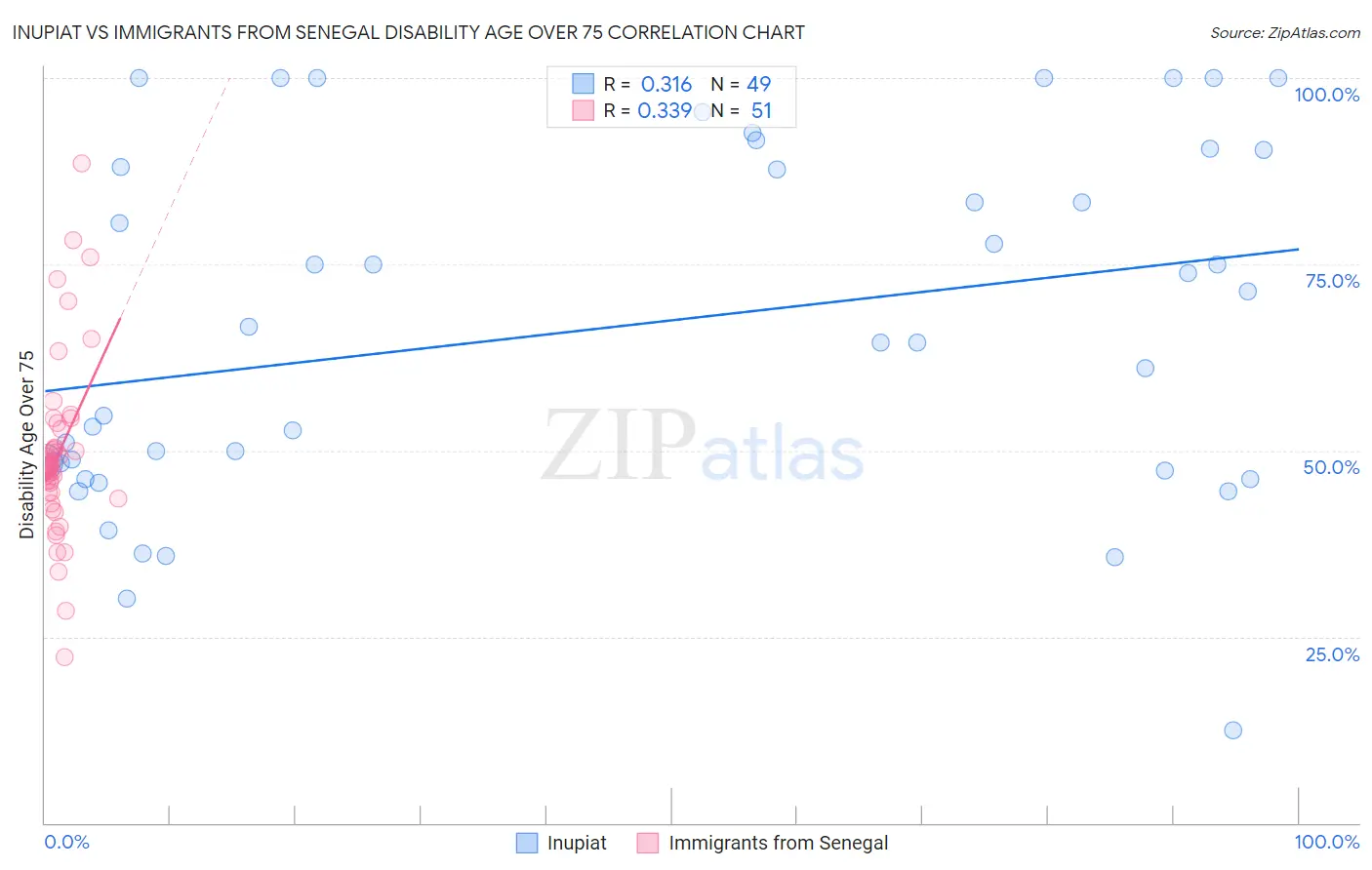 Inupiat vs Immigrants from Senegal Disability Age Over 75