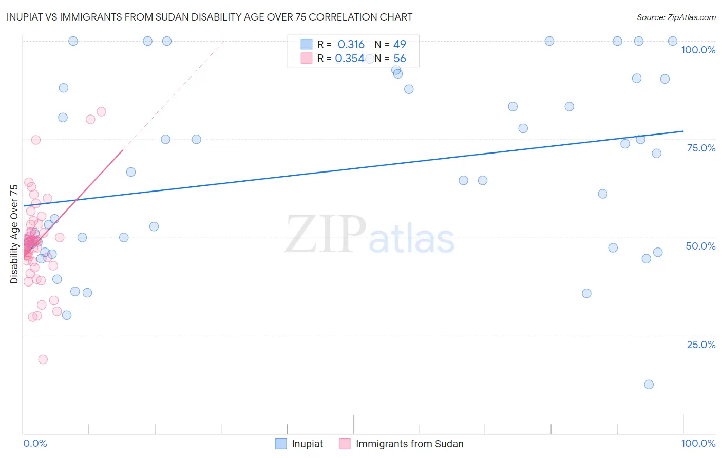 Inupiat vs Immigrants from Sudan Disability Age Over 75