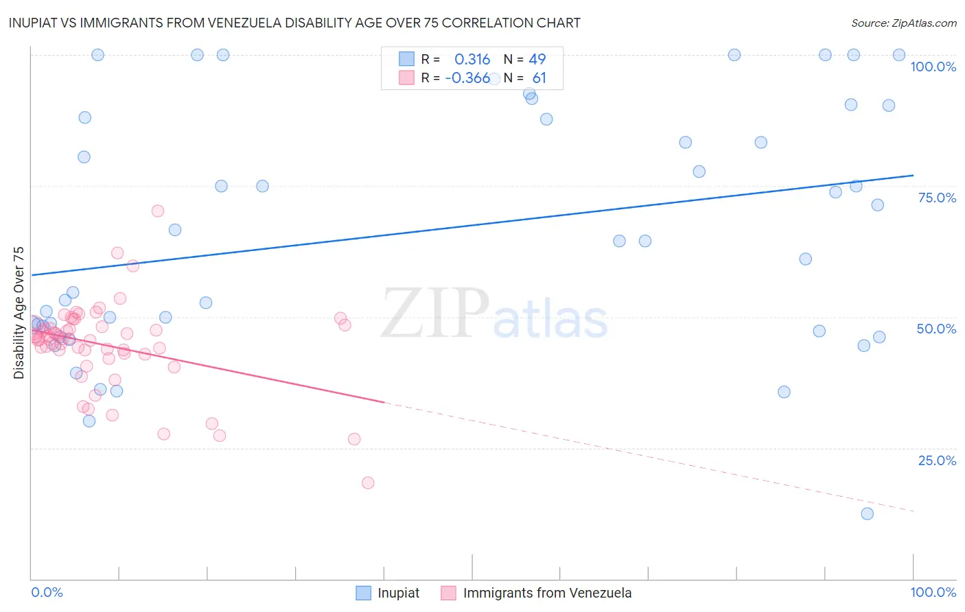 Inupiat vs Immigrants from Venezuela Disability Age Over 75