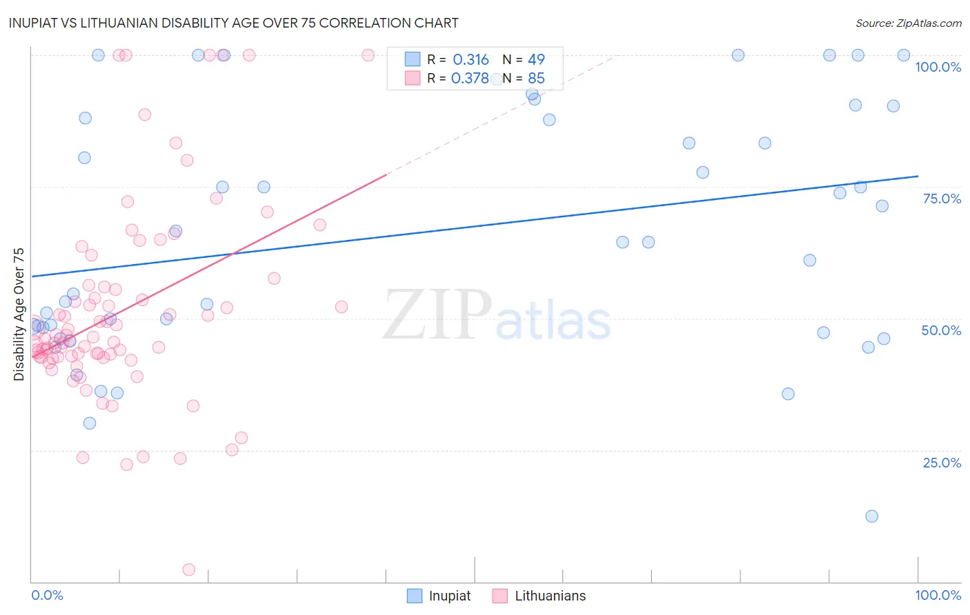 Inupiat vs Lithuanian Disability Age Over 75