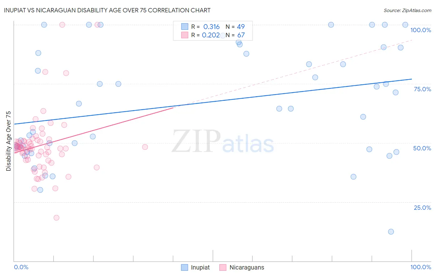 Inupiat vs Nicaraguan Disability Age Over 75