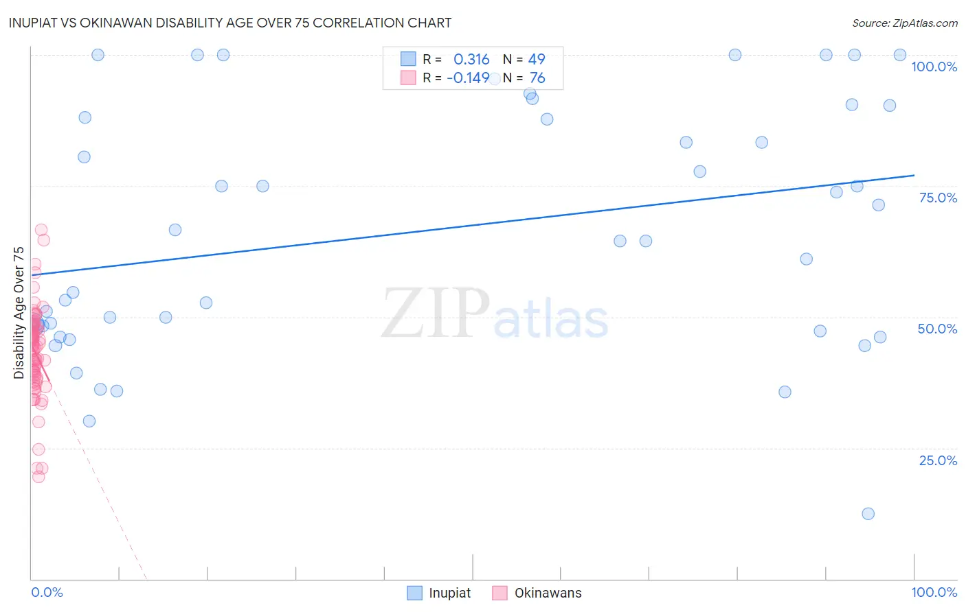 Inupiat vs Okinawan Disability Age Over 75