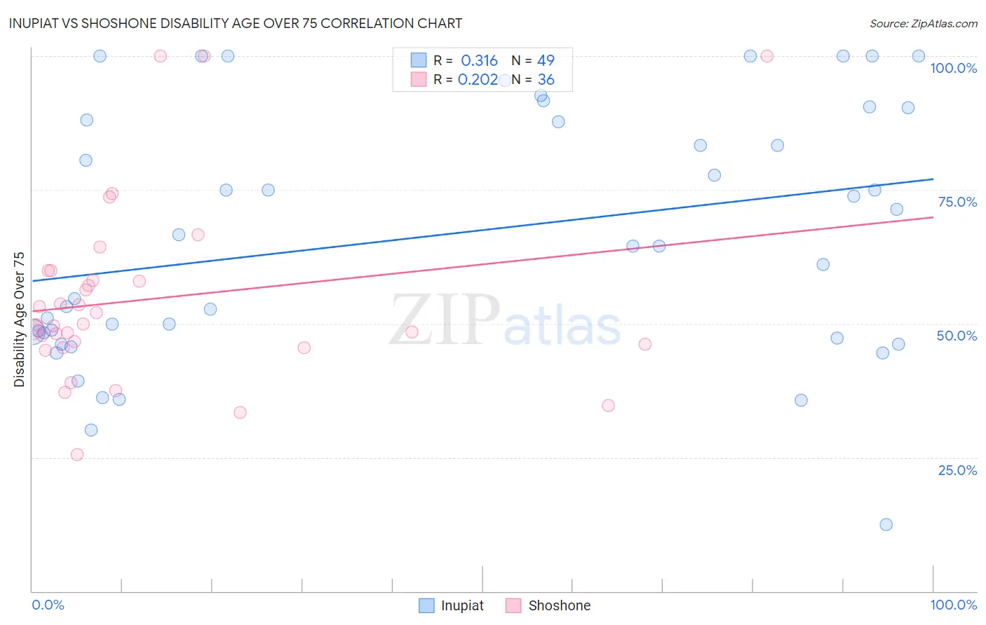 Inupiat vs Shoshone Disability Age Over 75