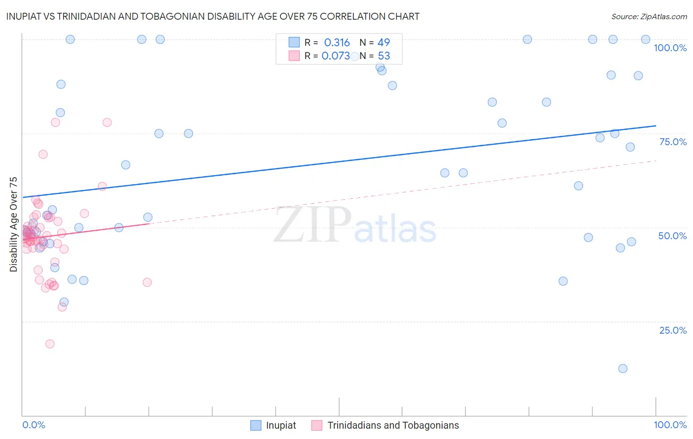 Inupiat vs Trinidadian and Tobagonian Disability Age Over 75